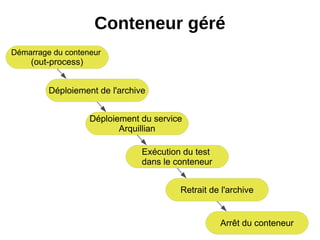 Conteneur géré
Démarrage du conteneur
    (out-process)


         Déploiement de l'archive


                    Déploiement du service
                           Arquillian

                                Exécution du test
                                dans le conteneur


                                         Retrait de l'archive


                                                    Arrêt du conteneur
 