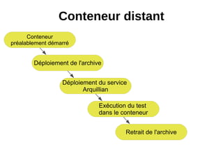 Conteneur distant
      Conteneur
préalablement démarré


        Déploiement de l'archive


                  Déploiement du service
                         Arquillian

                               Exécution du test
                               dans le conteneur


                                        Retrait de l'archive
 