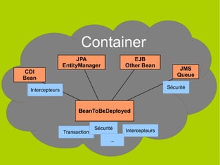 5
Container
EJB
Other Bean
JPA
EntityManager
CDI
Bean
Transaction
Sécurité Intercepteurs
...
Intercepteurs
Sécurité
BeanToBeDeployed
JMS
Queue
 