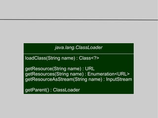 java.lang.ClassLoader
loadClass(String name) : Class<?>
getResource(String name) : URL
getResources(String name) : Enumeration<URL>
getResourceAsStream(String name) : InputStream
getParent() : ClassLoader
 