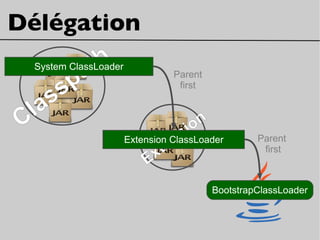 ExtensionClasspath
sun.misc.Launcher$ExtClassLoader
sun.misc.Launcher$AppClassLoader
Délégation
BootstrapClassLoader
Parent
first
Parent
first
System ClassLoader
Extension ClassLoader
 