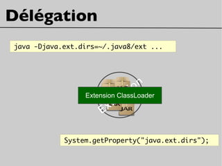 Délégation
java -Djava.ext.dirs=~/.java8/ext ...
System.getProperty("java.ext.dirs");
Extension
Extension ClassLoader
 