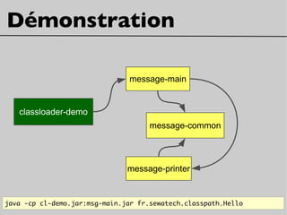 Démonstration
java -cp cl-demo.jar:msg-main.jar fr.sewatech.classpath.Hello
classloader-demo
message-main
message-common
message-printer
message-main
 