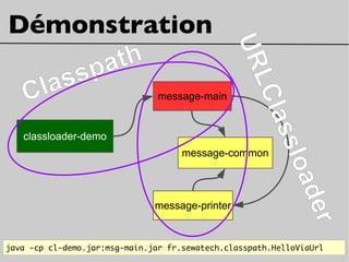 classloader-demo
message-main
message-common
message-printer
message-main
Démonstration
java -cp cl-demo.jar:msg-main.jar fr.sewatech.classpath.HelloViaUrl
message-mainClasspath
URLClassloader
 