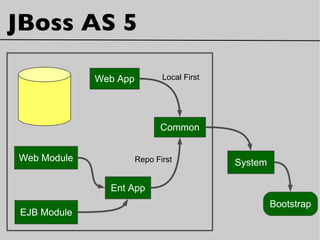 JBoss AS 5
System
Bootstrap
Common
Web App
Ent App
Web Module
EJB Module
Local First
Repo First
 