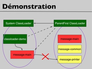 Démonstration
classloader-demo
message-common
message-printer
message-main
message-main
System ClassLoader ParentFirst ClassLoader
 