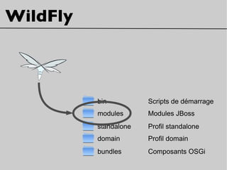 WildFly
bin Scripts de démarrage
bundles Composants OSGi
modules Modules JBoss
standalone Profil standalone
domain Profil domain
 