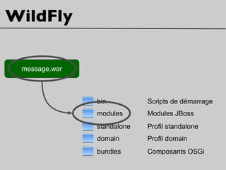 bin Scripts de démarrage
bundles Composants OSGi
modules Modules JBoss
standalone Profil standalone
domain Profil domain
WildFly
message.war
 