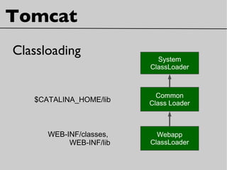 Tomcat
Classloading
WEB-INF/classes,
WEB-INF/lib
Webapp
ClassLoader
$CATALINA_HOME/lib
System
ClassLoader
Common
Class Loader
 