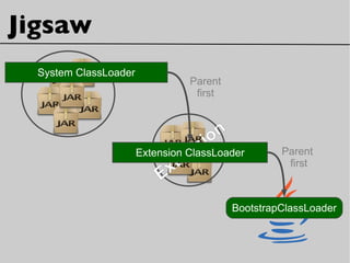 Jigsaw
Extension
sun.misc.Launcher$ExtClassLoader
sun.misc.Launcher$AppClassLoader
BootstrapClassLoader
Parent
first
Parent
first
System ClassLoader
Extension ClassLoader
 