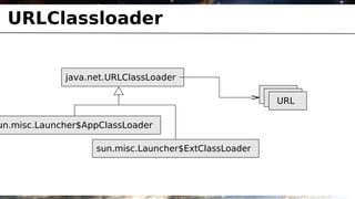 URLClassloader


             java.net.URLClassLoader
                                                      URL
                                                       URL
                                                        URL

un.misc.Launcher$AppClassLoader

                   sun.misc.Launcher$ExtClassLoader
 