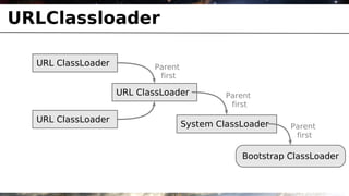 URLClassloader

  URL ClassLoader          Parent
                            first

                    URL ClassLoader          Parent
                                              first

  URL ClassLoader
                                    System ClassLoader    Parent
                                                           first

                                                Bootstrap ClassLoader
 