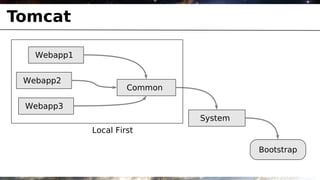 Tomcat

   Webapp1


 Webapp2
                      Common

 Webapp3
                               System
             Local First

                                        Bootstrap
 