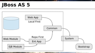 JBoss AS 5

                Web App
                Local First

                                Common


                   Repo First
Web Module
 Web App                                 System
                   Ent App

   EJB Module                                     Bootstrap
 