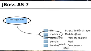 JBoss AS 7


  message.war



                bin          Scripts de démarrage
                modules      Modules JBoss
                standalone     Profil standalone
                domain       Profil
                      domain Composants
                bundles
                         OSGi
 