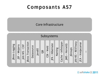 JBoss Logging
  JSF - Mojarra
  JAX-WS - CXF
JBoss Transaction
   Datasource
     JavaEE
       EJB
   CDI - Weld
 JPA - Hibernate
                     Subsystems




     Naming
Cache - Infinispan
                                  Core Infrastructure




 JMS - HornetQ
                                                        Composants AS7




     JGroups
JAX-RS - RESTeasy
JCA - IronJacamar
        ...
 