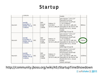 Startup




http://community.jboss.org/wiki/AS7StartupTimeShowdown
 