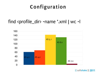 Configuration

find <profile_dir> -name *.xml | wc -l
  160
  140
  120                      AS 5.1
                                    AS 6.0
  100
   80
   60
   40   AS 4.0    AS 4.2
   20                                        AS 7.0
    0
 