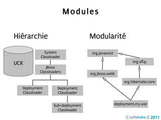 Modules

Hiérarchie                         Modularité
             System                 org.javassist
           Classloader
UCR                                                           org.slf4j
               JBoss
           Classloaders            org.jboss.weld

                                                         org.hibernate.core
  Deployment        Deployment
  Classloader       Classloader


                  Sub-deployment                    deployment.my.war
                    Classloader
 