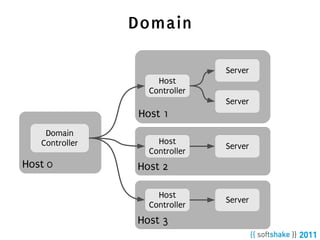 Domain

                               Server
                    Host
                  Controller
                               Server
                Host 1
    Domain
   Controller       Host
                               Server
                  Controller
Host 0          Host 2

                    Host
                               Server
                  Controller
                Host 3
 
