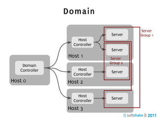 Domain

                                         Server
                               Server    Group 1
                    Host
                  Controller
                               Server
                Host 1         Server
                               Group 2
    Domain
   Controller       Host
                               Server
                  Controller
Host 0          Host 2

                    Host
                               Server
                  Controller
                Host 3
 