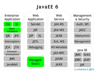 JavaEE 6
Enterprise        Web           Web        Management
Application    Application     Service      & Security
 CDI    DI       Servlet       JAX-RS        Auth. SPI
   Bean
 Validation      JAX-WS
                   JSF         JAX-WS        JAX-WS
                                               JACC
EJB     JPA     JSP   EL        JAXB        Deployment

Interceptors      JSTL        Ent. WS      Management

JCA     JTA    Debugging     WS Metadata
 Common                                       Java SE
                              JAX-RPC
Annotations                                 JMX StAX
   JMS         Managed          JAXM       JDBC JAXP
 JavaMail       Beans           JAXR           JAF
 