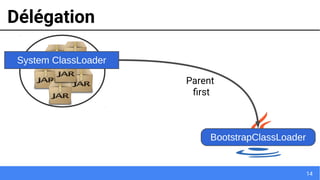14
Délégation
BootstrapClassLoader
Parent
first
System ClassLoader
 