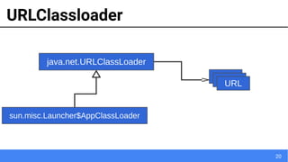 20
URLClassloader
java.net.URLClassLoader
sun.misc.Launcher$AppClassLoader
URLURLURL
 