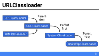 21
URLClassloader
System ClassLoader
Bootstrap ClassLoader
URL ClassLoader
URL ClassLoader
URL ClassLoader
Parent
first
Parent
first
Parent
first
 