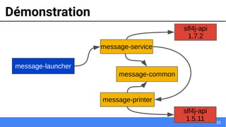 33
Démonstration
slf4j-api
1.5.11
slf4j-api
1.7.2
message-launcher
message-main
message-common
message-printer
message-service
 