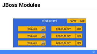 41
JBoss Modules
module.xml
resource dependency slot
dependency slot
dependency slot
name slot
resource
resource
 