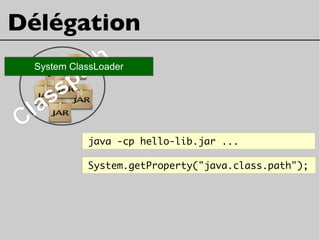 Délégation
java -cp hello-lib.jar ...
System.getProperty("java.class.path");
ClasspathSystem ClassLoader
 
