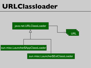 URLClassloader
java.net.URLClassLoader
sun.misc.Launcher$AppClassLoader
sun.misc.Launcher$ExtClassLoader
URLURLURL
 
