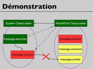 Démonstration
message-launcher
message-common
message-printer
message-service
message-service
System ClassLoader ParentFirst ClassLoader
 