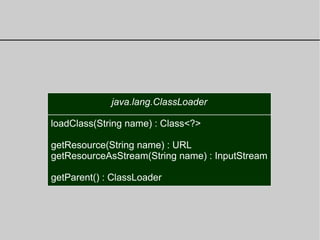 java.lang.ClassLoader
loadClass(String name) : Class<?>
getResource(String name) : URL
getResourceAsStream(String name) : InputStream
getParent() : ClassLoader
 