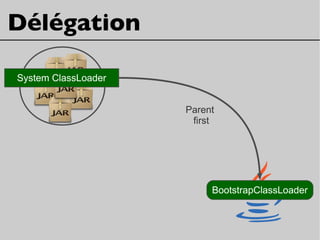 Délégation
BootstrapClassLoader
Parent
first
System ClassLoader
 