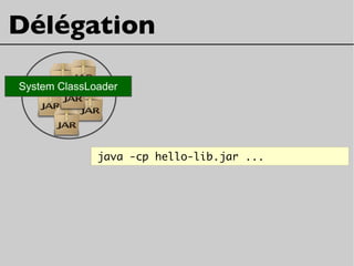 Délégation
java -cp hello-lib.jar ...
System ClassLoader
 