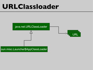 URLClassloader
java.net.URLClassLoader
sun.misc.Launcher$AppClassLoader
URLURLURL
 