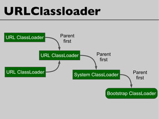 URLClassloader
System ClassLoader
Bootstrap ClassLoader
URL ClassLoader
URL ClassLoader
URL ClassLoader
Parent
first
Parent
first
Parent
first
 