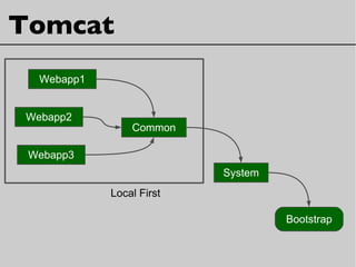 Tomcat
System
Bootstrap
Common
Webapp1
Webapp2
Webapp3
Local First
 