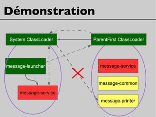 Démonstration
message-launcher
message-common
message-printer
message-service
message-service
System ClassLoader ParentFirst ClassLoader
 