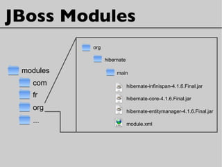 JBoss Modules
hibernate-infinispan-4.1.6.Final.jar
module.xml
hibernate-core-4.1.6.Final.jar
hibernate-entitymanager-4.1.6.Final.jar
modules
com
fr
org
...
org
hibernate
main
 