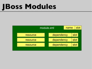 JBoss Modules
module.xml
resource
resource
resource
dependency slot
dependency slot
dependency slot
name slot
 