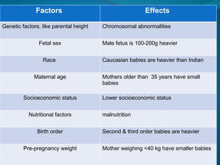 Factors Effects
Genetic factors, like parental height Chromosomal abnormalities
Fetal sex Male fetus is 100-200g heavier
Race Caucasian babies are heavier than Indian
Maternal age Mothers older than 35 years have small
babies
Socioeconomic status Lower socioeconomic status
Nutritional factors malnutrition
Birth order Second & third order babies are heavier
Pre-pregnancy weight Mother weighing <40 kg have smaller babies
 