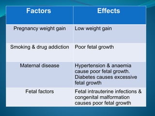 Factors Effects
Pregnancy weight gain Low weight gain
Smoking & drug addiction Poor fetal growth
Maternal disease Hypertension & anaemia
cause poor fetal growth.
Diabetes causes excessive
fetal growth
Fetal factors Fetal intrauterine infections &
congenital malformation
causes poor fetal growth
 