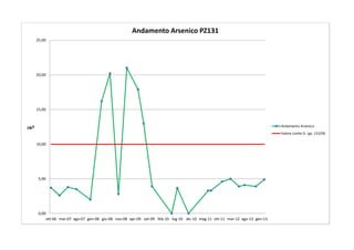 0,00
5,00
10,00
15,00
20,00
25,00
ott-06 mar-07 ago-07 gen-08 giu-08 nov-08 apr-09 set-09 feb-10 lug-10 dic-10 mag-11 ott-11 mar-12 ago-12 gen-13
mg/l
Andamento Arsenico PZ131
Andamento Arsenico
Valore Limite D. Lgs. 152/06
 