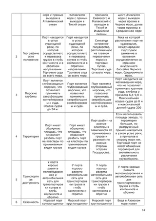 33
моря с прямым
выходом в
Атлантический
океан
Китайского
моря с прямым
выходом в
Тихий океан
проливов
Сиамского и
Малаккский с
выходом в
Тихий и
Индийский
океаны
ьного Азовского
моря с выходом
через пролив в
Черное море, далее
через проливы в
Средиземное море
2
Географиче
ские
положение
Порт находится
в устье
судоходной
реки, по
которой
осуществляетс
я перевозка
грузов в глубь
континента и в
обратном
направлении.
Торговые суда
со всего мира.
Порт находится
в устье
судоходной
реки, по
которой
осуществляетс
я перевозка
грузов в глубь
континента и в
обратном
направлении.
Торговые суда
со всего мира
Сингапур
островное
государство,
расположенное
на главном
пересечении
морских
торговых
путей.
Торговые суда
со всего мира.
Река на которой
расположен порт не
судоходная,
международное
судоходное
движение в
основном
осуществляется со
странами
внутреннего
бассейна Черного
моря, Средиземного
моря.
3
Морские
глубины
Порт является
глубоководным
морским, что
позволяет
принимать
сверхбольшие
контейнеровоз
ы и суда.
Осадка судов
до 24 м.
Порт является
глубоководный
морским, что
позволяет
принимать
сверхбольшие
контейнеровоз
ы и суда.
Порт является
глубоководный
морским, что
позволяет
принимать
сверхбольшие
контейнеровоз
ы и суда.
Порт находиться на
мелководном море,
что не позволяет
принимать крупные
суда, глубина у
причалов 6,4-9,8 м.
Максимальная
осадка судов до 8 м
и максимальной
длиной судна 200
м.
4 Территория
Порт имеет
обширную
площадь, что
позволяет
разбить порт
на кластеры по
принимаемым
видам грузов
Порт имеет
обширную
площадь, что
позволяет
разбить порт
на кластеры по
принимаемым
видам грузов
Порт разбит на
разные
кластеры в
зависимости от
принимаемых
грузов и
разнесен по
разные
стороны
острова
Государства.
Если использовать
площадь завода, то
территория
большая, но
разгрузочный
причал находиться
в узком устье реки,
а причалов в
сторону моря нет.
Торговый порт не
имеет обширных
территорий для
значительного
увеличения
грузооборота.
5
Транспортн
ая
доступность
У порта
хорошо
развита
железнодорож
ная и
автомобильная
сеть для
транспортиров
ки грузов в
глубь
континента и
обратно
У порта
хорошо
развита
автомобильная
сеть для
транспортиров
ки грузов в
глубь
континента и
обратно
У порта
хорошо
развита
автомобильная
сеть для
транспортиров
ки грузов в
глубь
континента и
обратно
У порта хорошо
развита
железнодорожная и
автомобильная сеть
для
транспортировки
грузов в глубь
континента и
обратно
6 Сезонность
Морской порт
круглогодичног
Морской порт
круглогодичног
Морской порт
круглогодичног
Вода в Азовском
море может
 