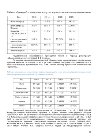 63
Таблица «Доля проб атмосферного воздуха с неудовлетворительными показателями»
Подфакельные исследования проводятся также в период регистрации
неблагоприятных метеоусловий 1-2 степени.
По данным гидрометеорологической обсерватории максимальные концентрации
вредных веществ по стацпосту № 2 (в зоне влияния выбросов коксохимического и
металлургического производств ПАО «МК «АЗОВСТАЛЬ») превышали гигиенические
нормативы.
Таблица «Максимальные концентрации загрязняющих веществ в зоне влияния выбросов коксохимического
и металлургического производств ПАО «МК «АЗОВСТАЛЬ»
Суммарный показатель загрязнения (в соответствии с п. 8.11 ГСП 201-97
«Государственные санитарные правила и нормы охраны атмосферного воздуха
населенных мест от загрязнения химическими и биологическими веществами») в 2013
г. в 4,9 раз превышал предельно допустимый показатель загрязнения (в 2012 г. – в 5,7
раз) и соответствует недопустимому уровню загрязнения опасной степени, что
подтверждается данными показателей здоровья населения города (МОНИН В.Л.,
КУЛИГАНСКАЯ М.В «МОНИТОРИНГ АТМОСФЕРНОГО ВОЗДУХА В ГОРОДЕ МАРИУПОЛЕ В
2013 ГОДУ» МОНИН В.Л., сборник научных трудов VI Международной научно-
 