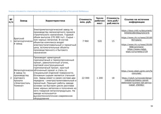 94
Анализ стоимости строительства металлургических заводов в Российской Федерации
№
п/п
Завод Характеристика
Стоимость
млн. руб.
Число
рабочих
мест
Стоимость
млн.руб/
раб.место
Ссылка на источник
информации
1
Братский
металлургически
й завод
Электрометаллургический завод по
производству мелкосортного проката
строительного назначения. Годовой
объем выпуска 270 000 тн/г. Сырье -
лом черных металлов. В состав
объектов комплекса входят
электросталеплавильный и прокатный
цеха, вспомогательные объекты
производственного и бытового
назначения
7 960 520 15
https://docs.cntd.ru/document/
445050189/titles/G5CS76
https://www.irk.ru/news/20160
907/plant/
https://www.irk.ru/news/20160
908/comment/
https://www.metal-
expo.ru/ru/news/2729
2
Металлургически
й завод по
производству
сортового
проката
«Электросталь
Тюмени»
Производит арматурный
горячекатаный и термоупрочненный
прокат, равнополочный уголок,
сортовой конструкционный
горячекатаный прокат, круглый
обточенный прокат и сталь со
специальной отделкой поверхности.
Основным сырьем является стальной
лом. Завод имеет в своем составе два
передела - электросталеплавильный и
прокатный. Принцип работы завода
основан на быстром цикле расплава
лома черных металлов и получения из
него товарной металлопродукции. На
заводе используется
высокотехнологичное современное
оборудование
22 000 1 200 18
https://www.steel.ugmk.com/fa
ctory/est/
https://vsluh.ru/novosti/dengi/
metallurgicheskiy-zavod-
elektrostal-tyumeni-dal-pervyy-
metall_256582/
 