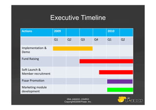 Executive Timeline
Actions              2009                                     2010

                     Q1       Q2           Q3            Q4   Q1     Q2

Implementation &
Demo

Fund Raising


Soft Launch &
Member recruitment

Pzaar Promotion

Marketing module
development

                              idea, passion, creation
                            Copyright©2008 Pzaar, Inc.
 
